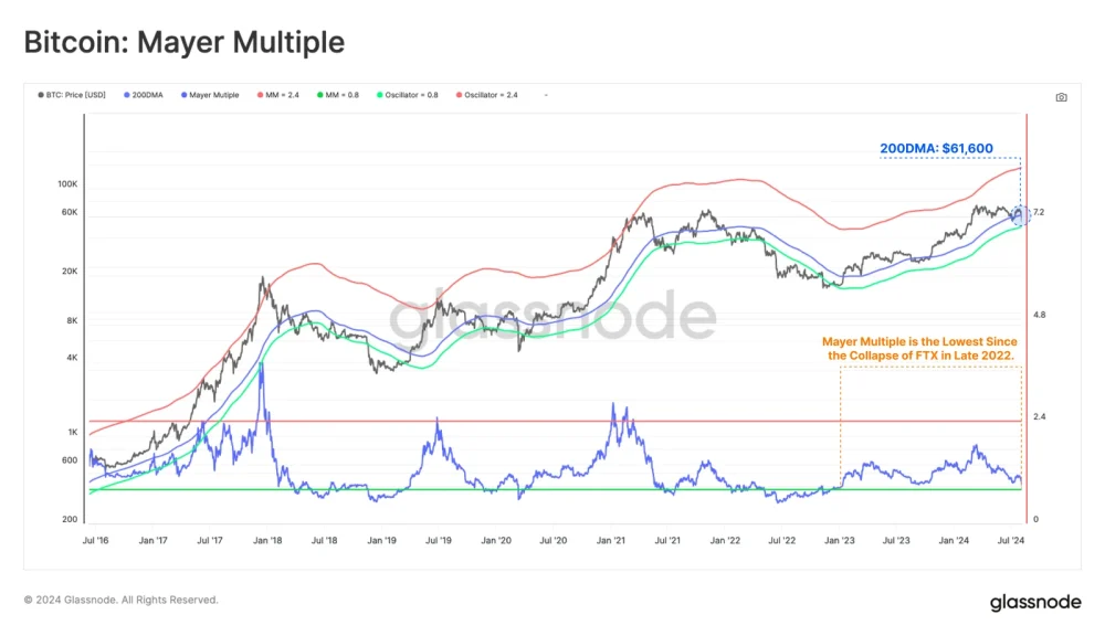 Bitcoin Percent of 21m Supply Mined