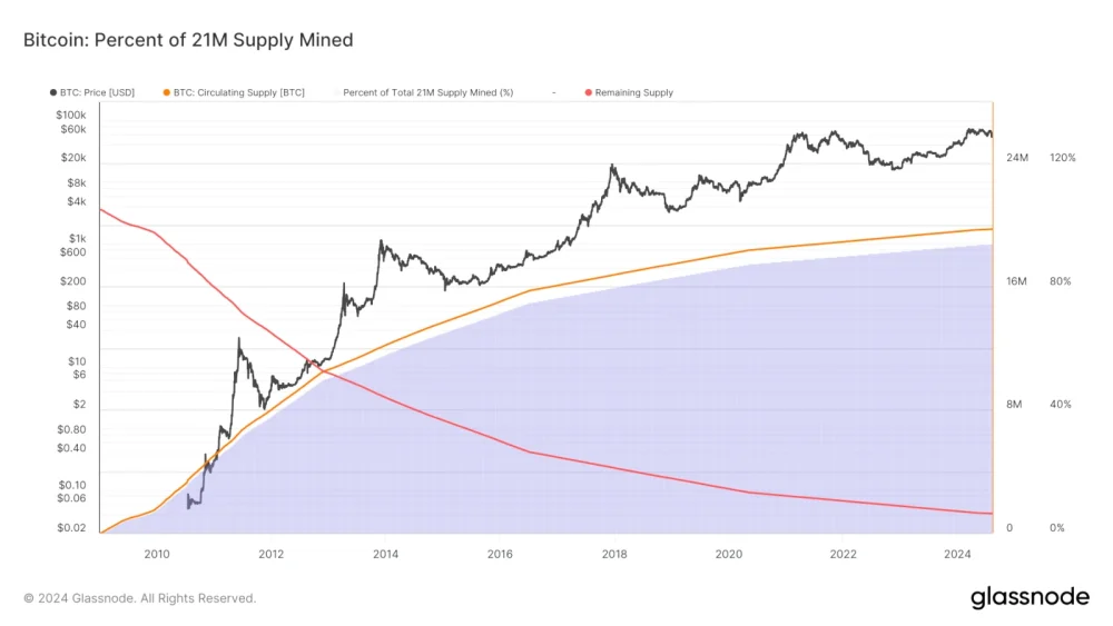 Bitcoin Percent of 21m Supply Mined