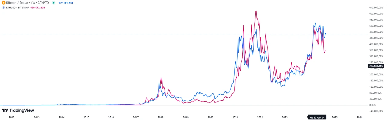 Btc and Eth