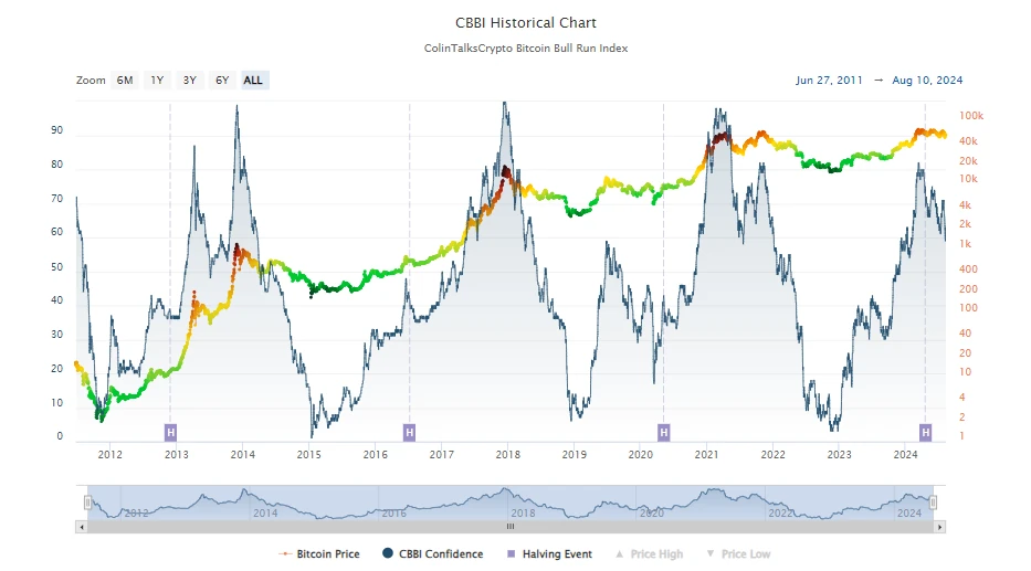 CBBI Graph