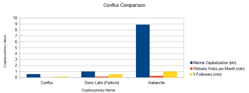 Conflux Comparison