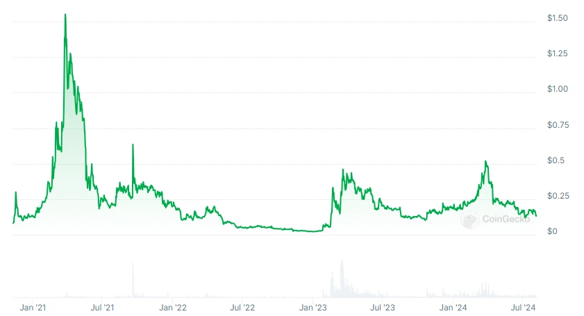 Conflux Graph