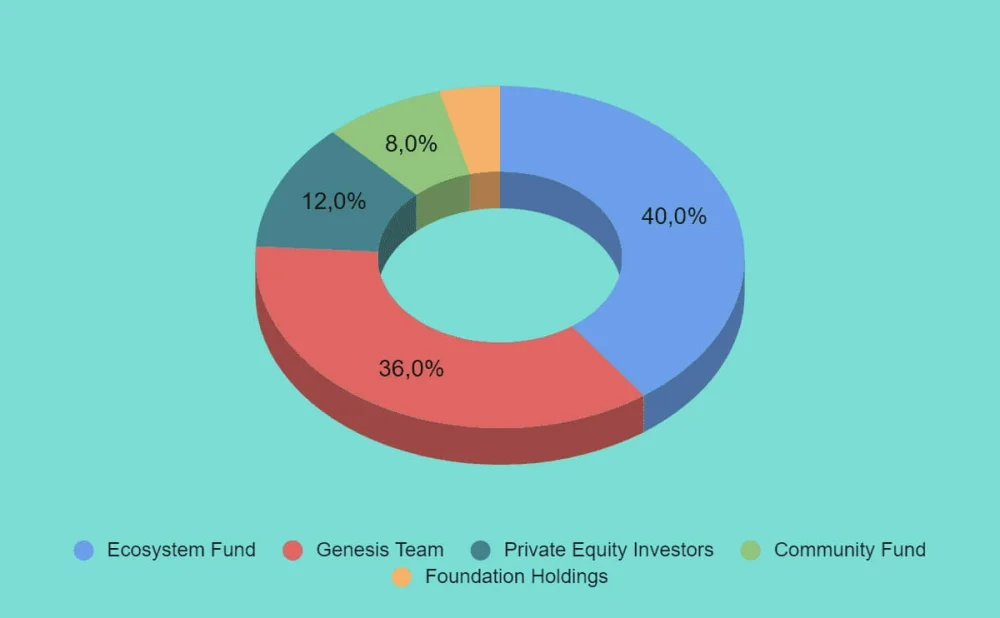 Conflux Token Allocation