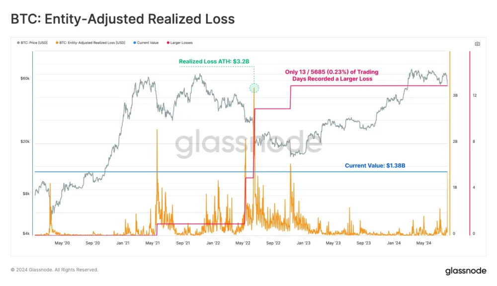 Entry-Adjusted Realized Loss