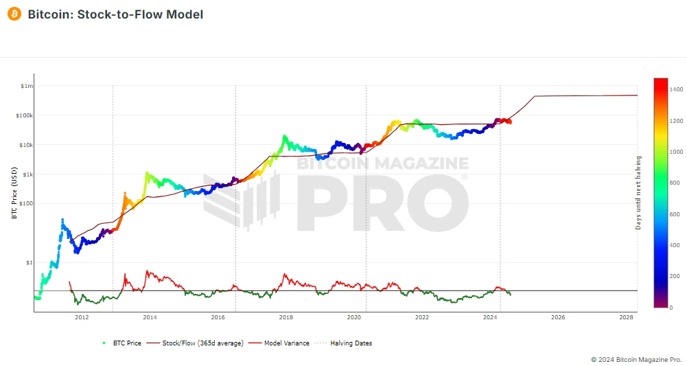 Stock-to-Flow Model