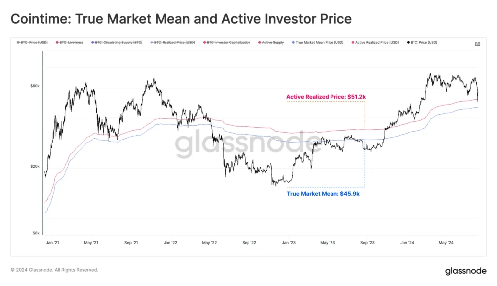 True Market Mean