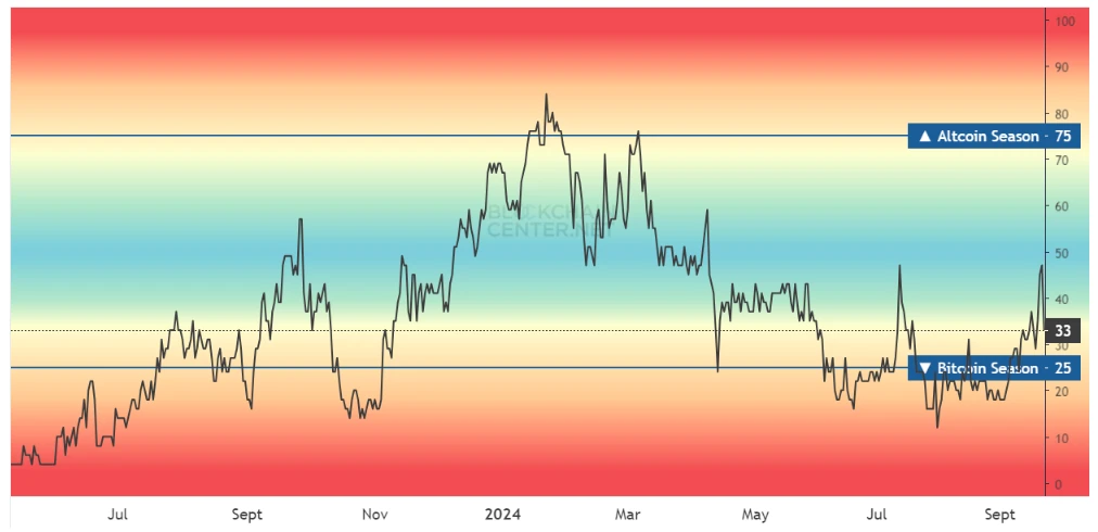 Altcoin Season Index