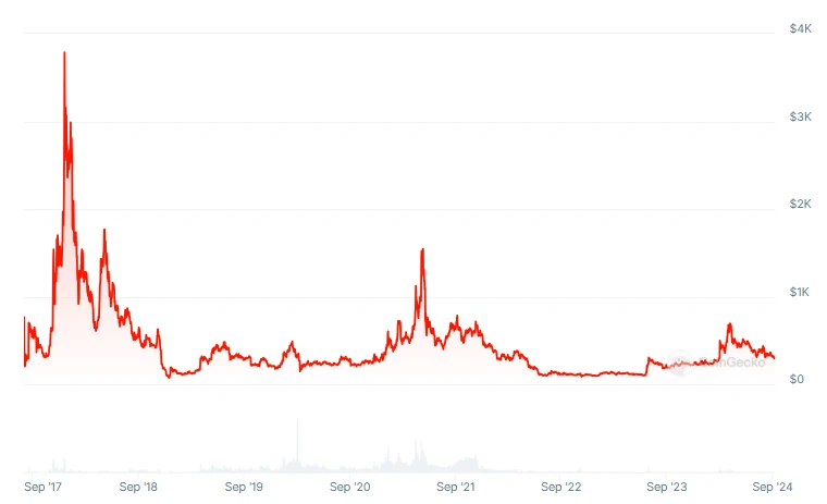 Bitcoin Cash Graph