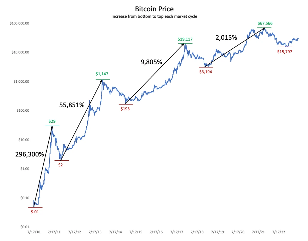 Bitcoin Cycles