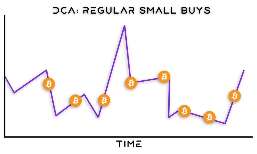 Dollar-Cost-Averaging Crypto