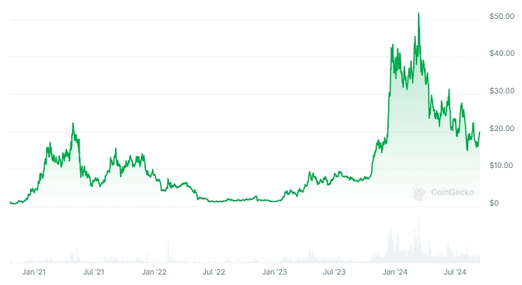 Injective Graph