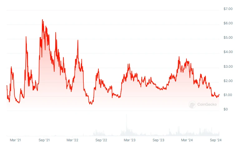 Lido DAO Graph