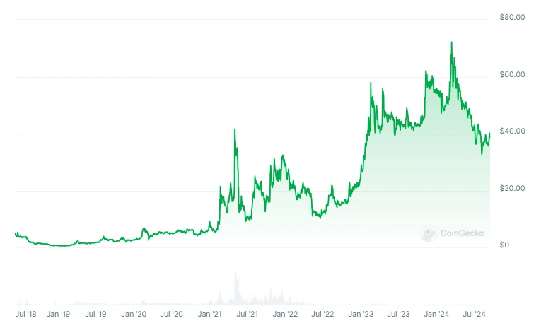 OKB Graph