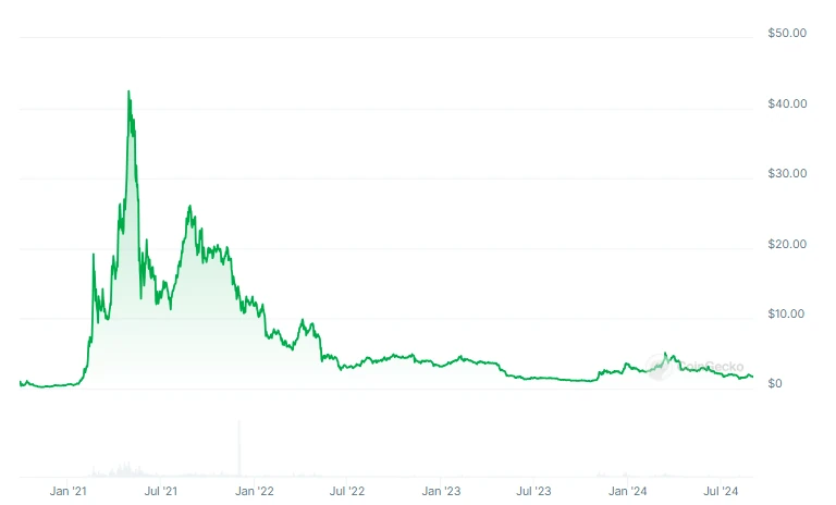 Pancakeswap Graph