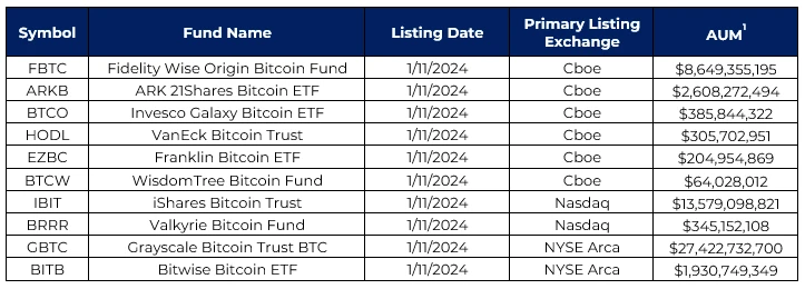 Bitcoin ETFs Spot List