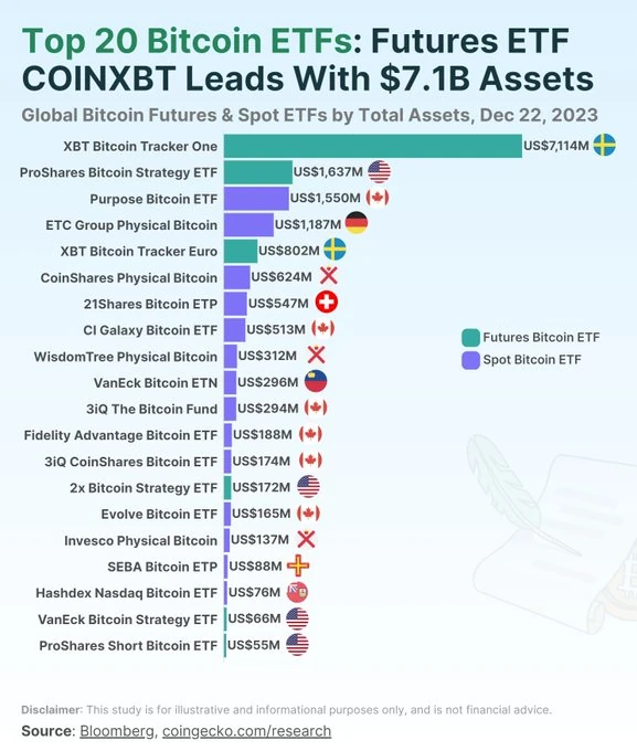 Bitcoin Future ETFs List