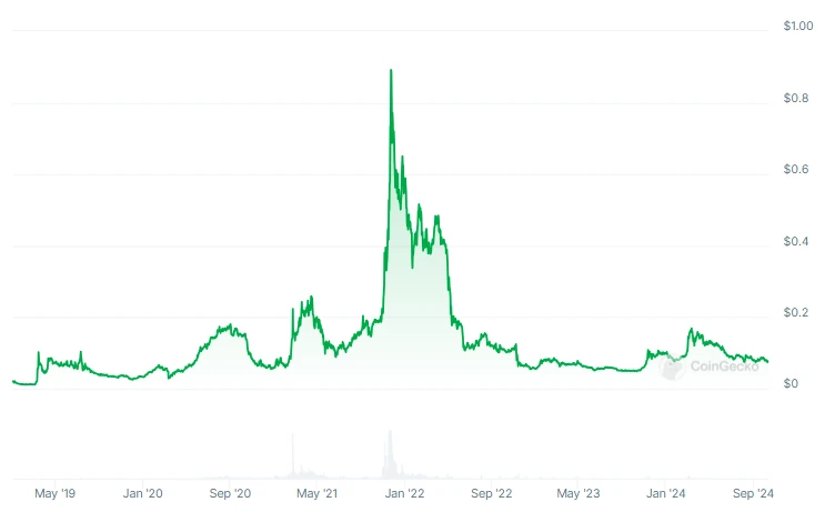 CRO Graph