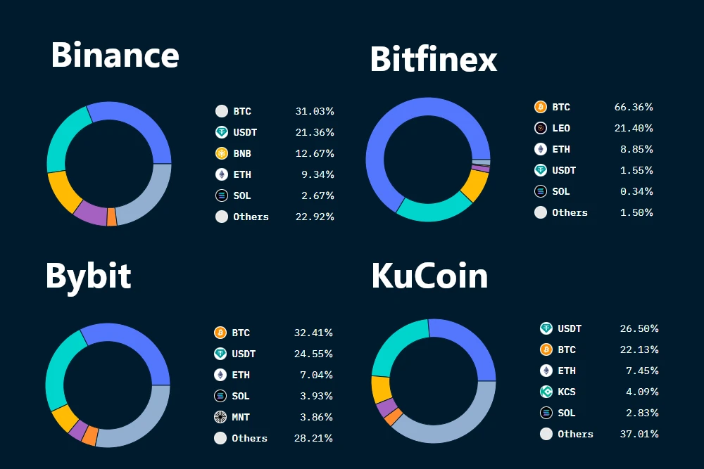 Exchange Portfolio