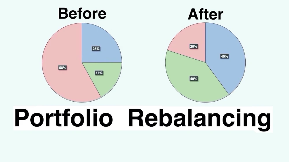 Investment Portfolio Rebalancing