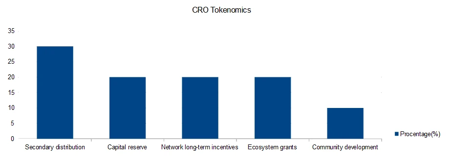 Tokenomics CRO