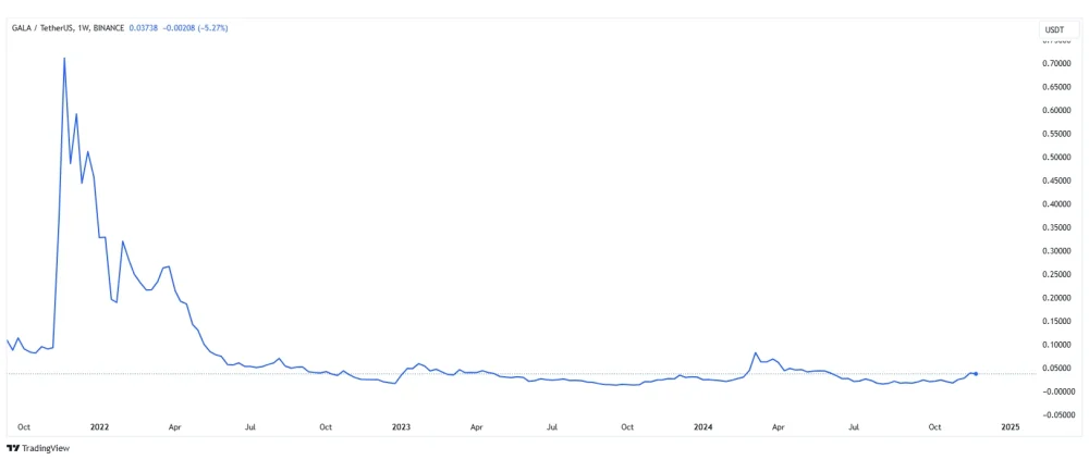 Gala Graph