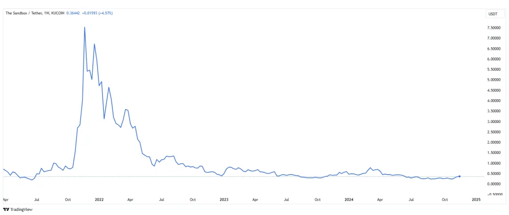 Sandbox Graph