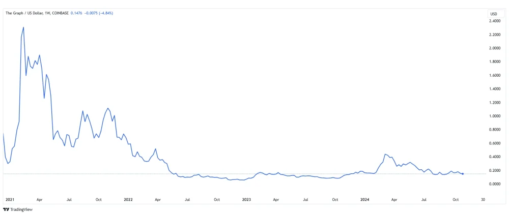 The Graph