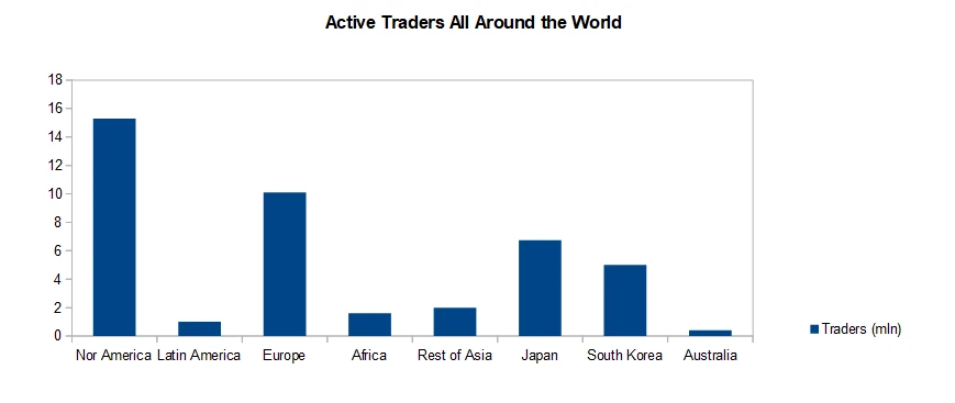 Active Traders On the World