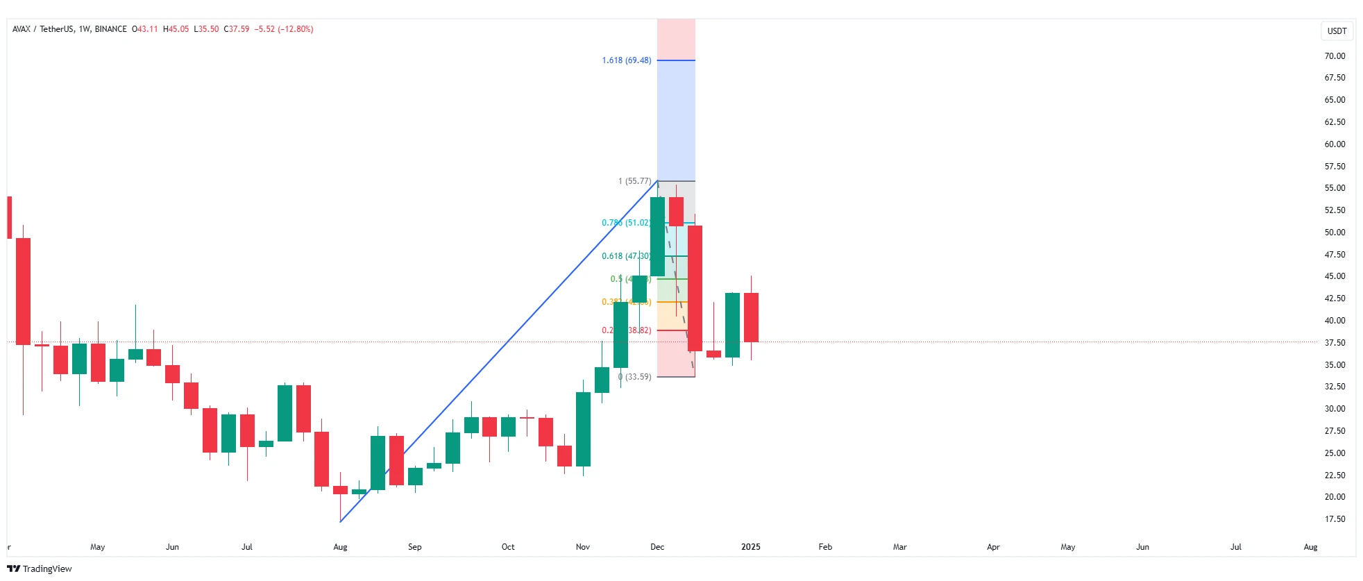 Avalanche Prediction crypto predictions 2025