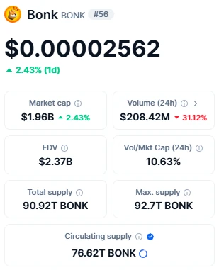 BONK Statistics Memecoin Season