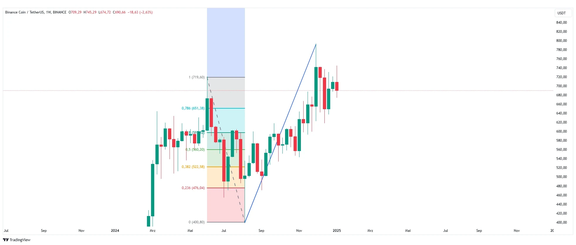 Binance Prediction crypto predictions 2025