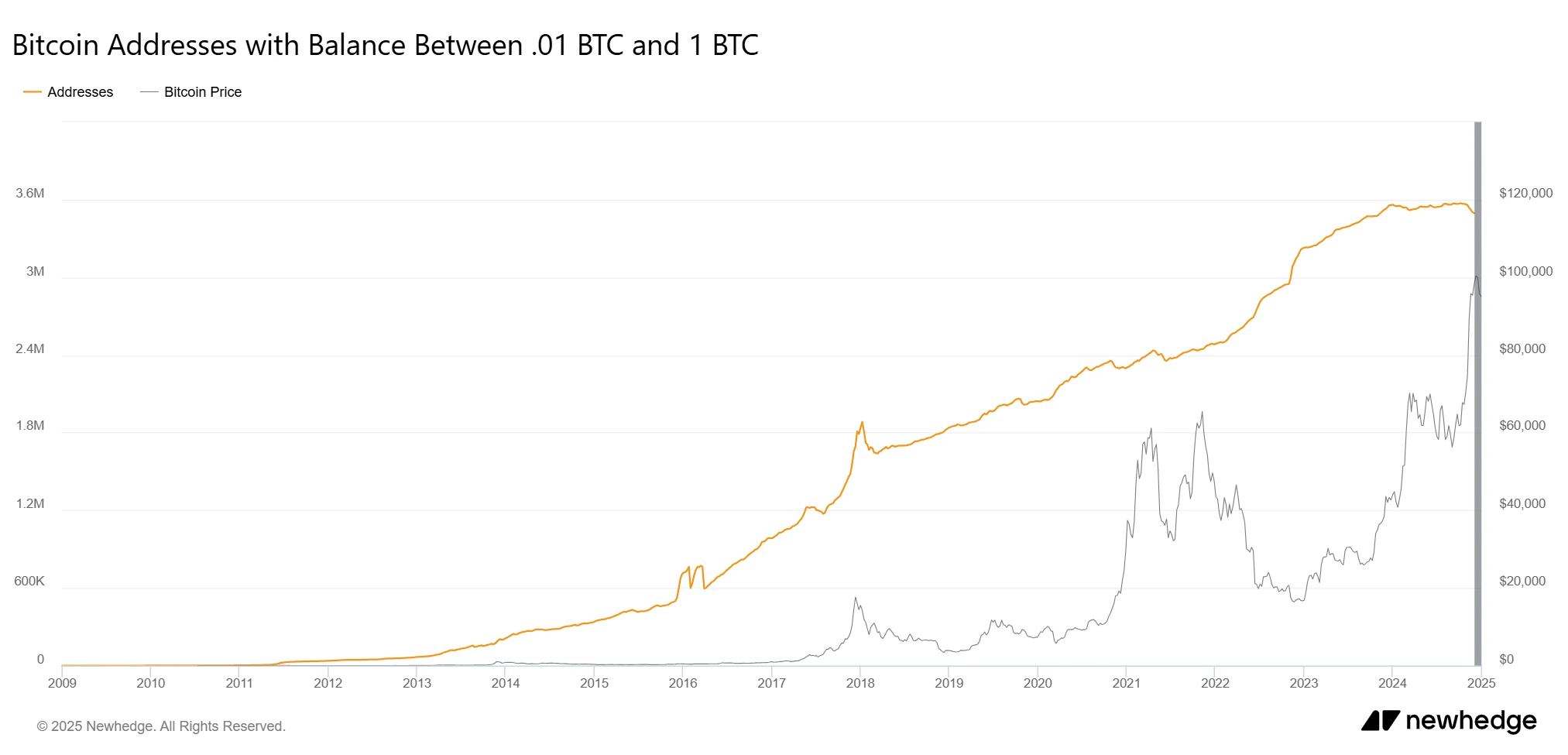 Bitcoin Addresses .01 Btc and 1 Btc