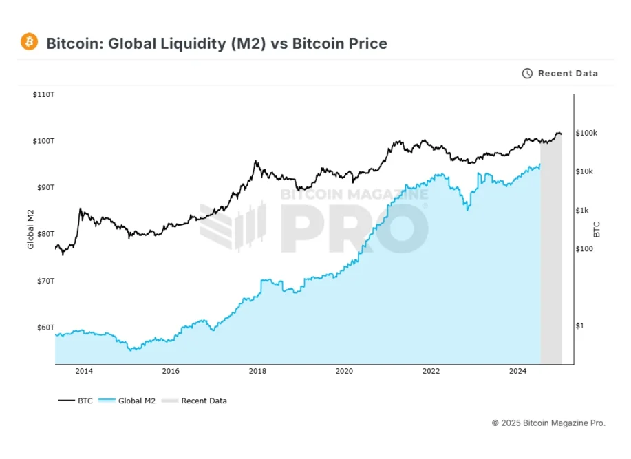 Bitcoin and M2