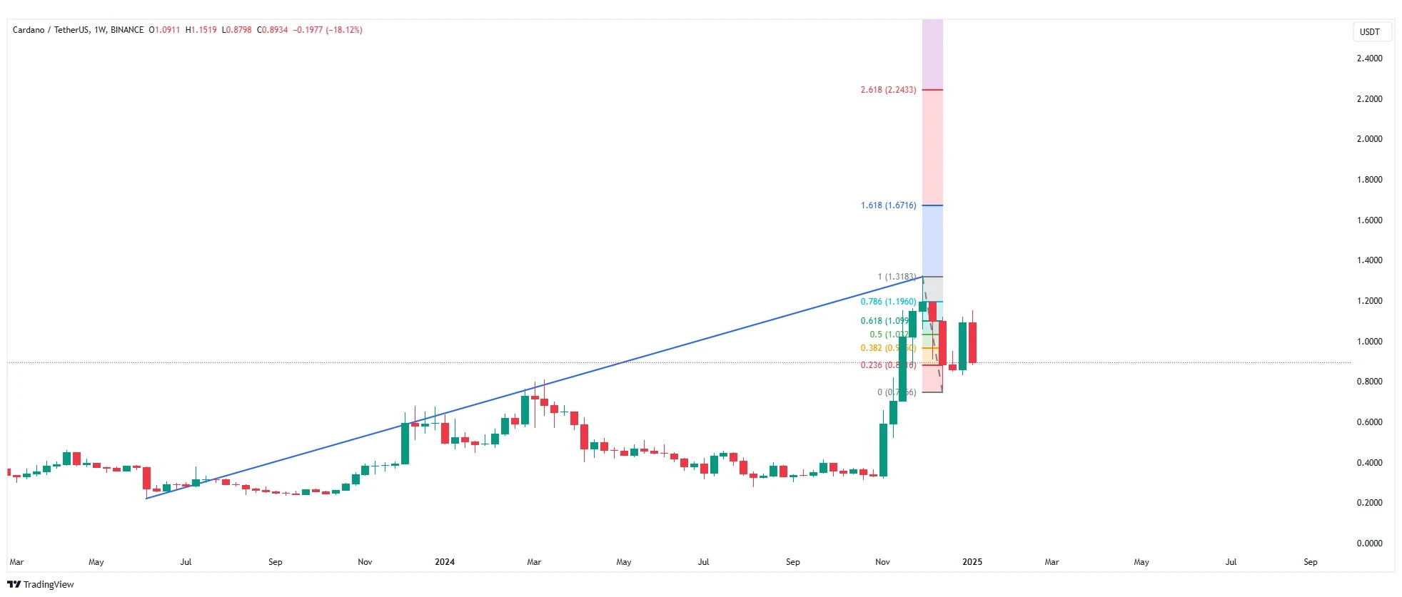 Cardano Prediction