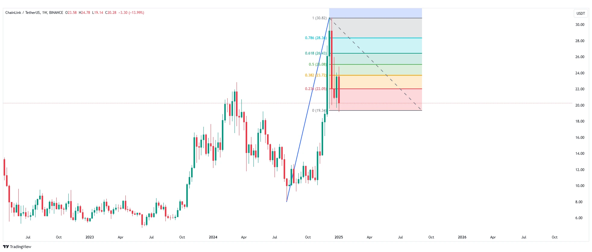 Chainlink Prediction crypto predictions 2025