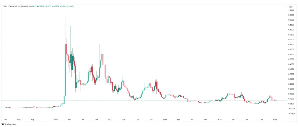 Chiliz Price in Depth