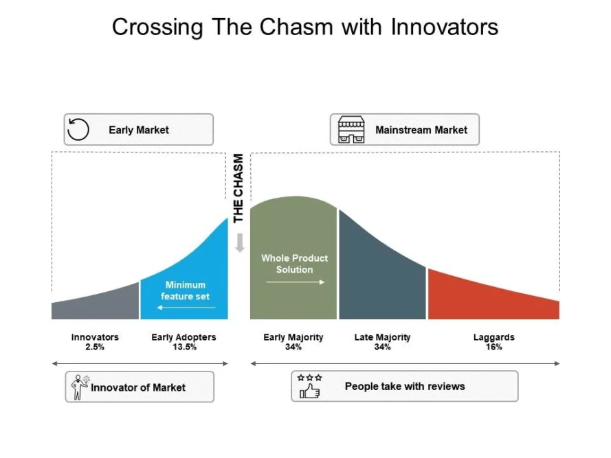 Crossing the Chasm