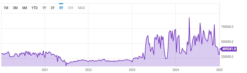 Daily Bitcoin Transactions