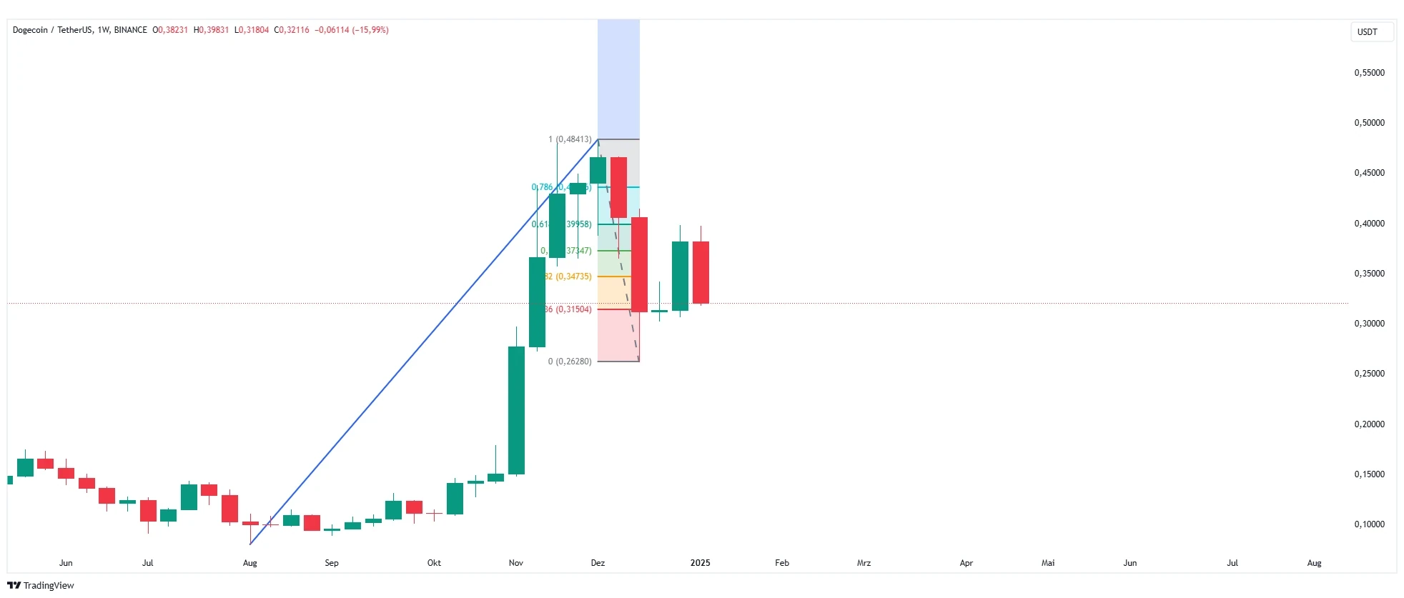 Doge Prediction