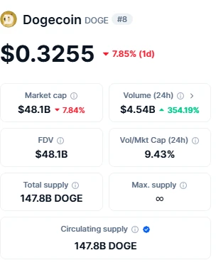 Dogecoin Statistics Memecoin Season