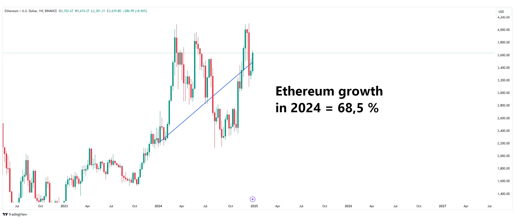 Ethereum Crypto Market Insights