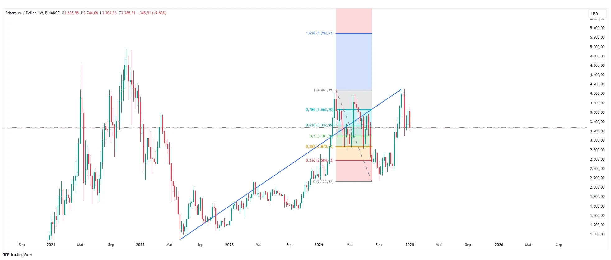 Ethereum Prediction crypto predictions 2025