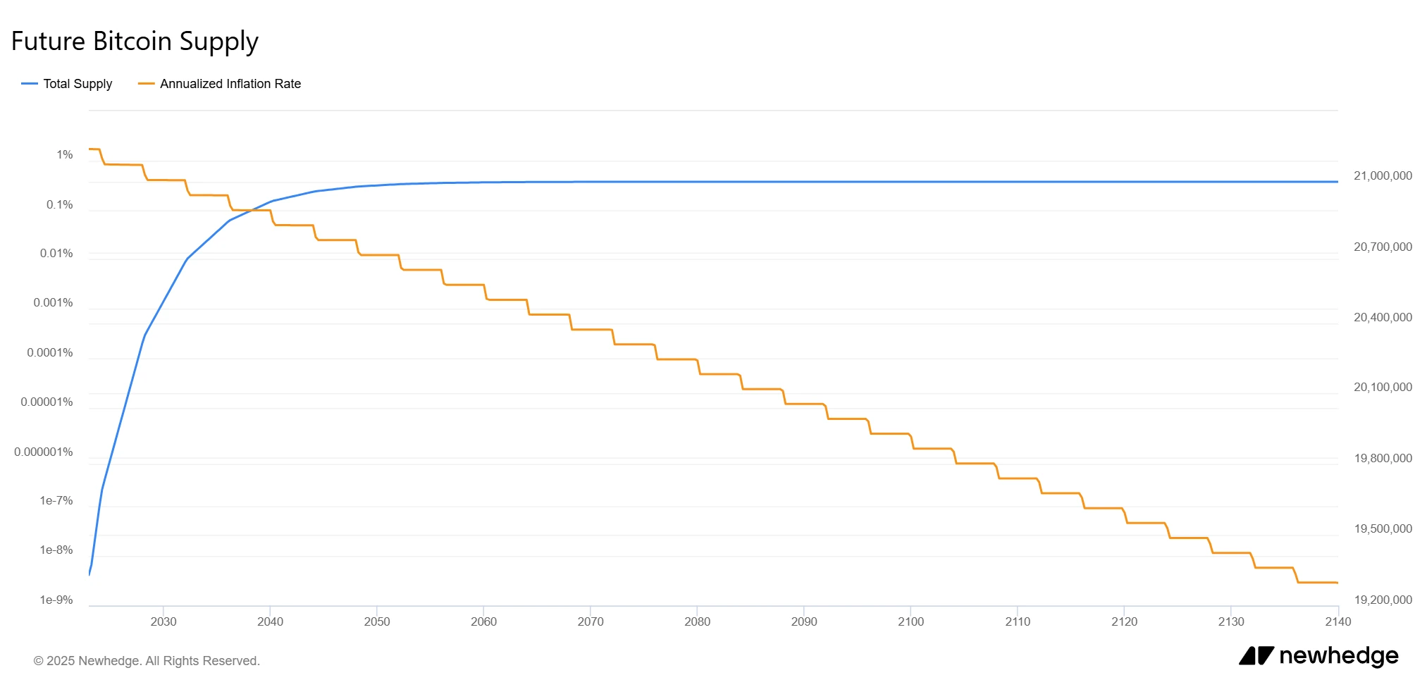 Future Bitcoin Supply