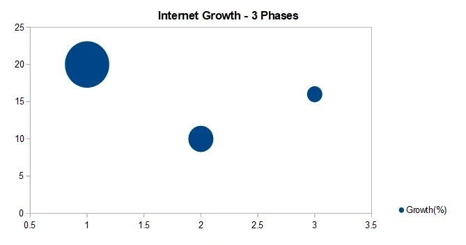 Internet Growth Phases