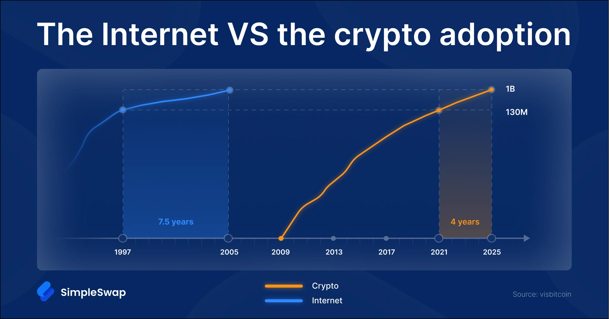 Internet vs Crypto