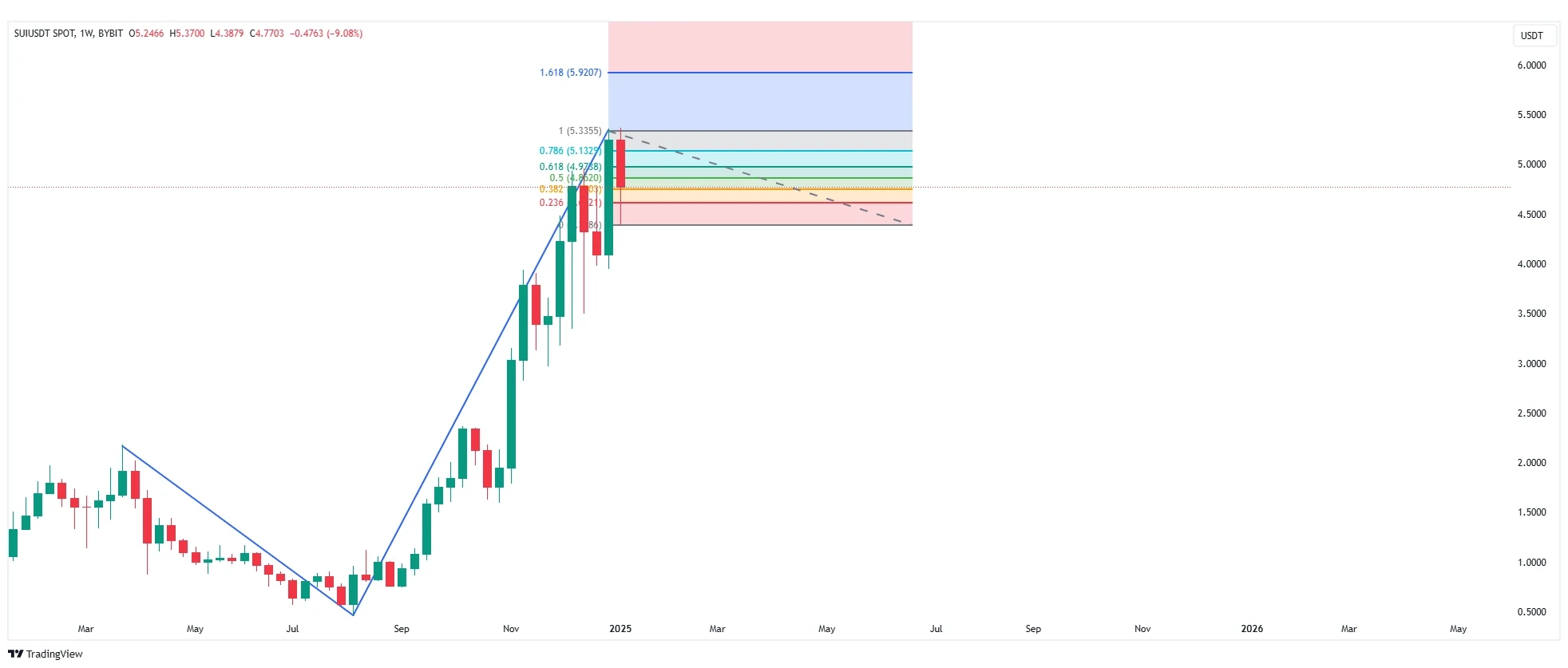 SUI Prediction crypto predictions 2025