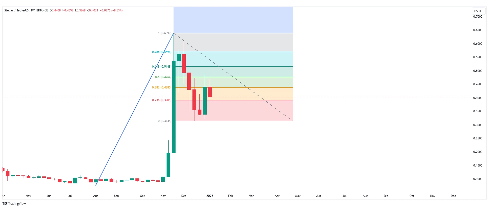 Stellar Prediction crypto predictions 2025