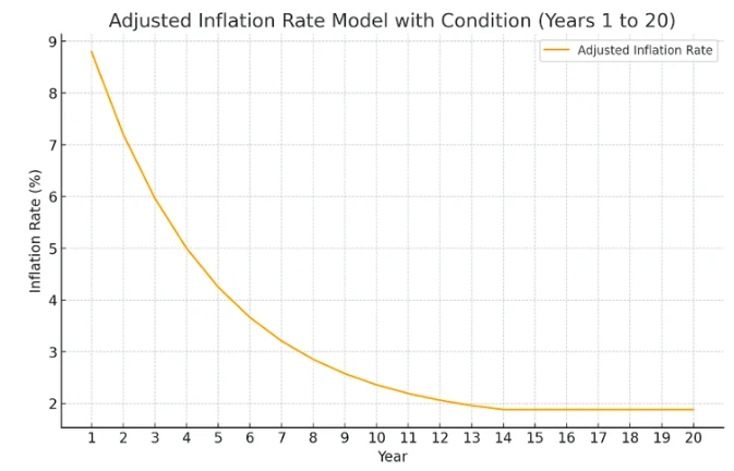 Supply Inflation Visualisation