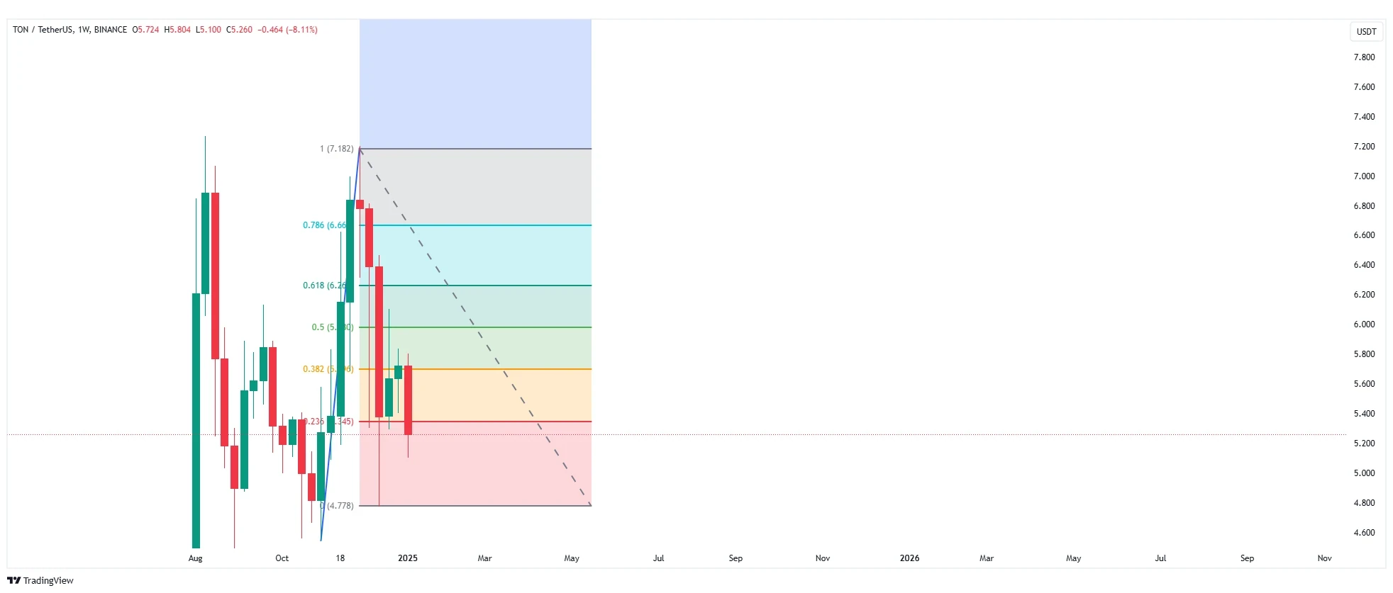 TON Prediction crypto predictions 2025