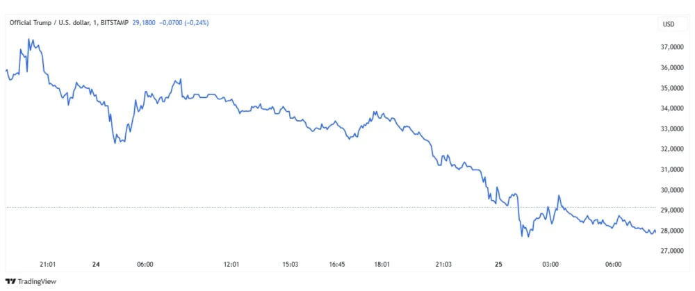 TRUMPUSD TradingView